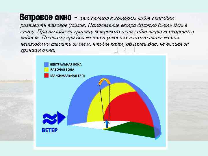 Ветровое окно - это сектор в котором кайт способен развивать тяговое усилие. Направление ветра