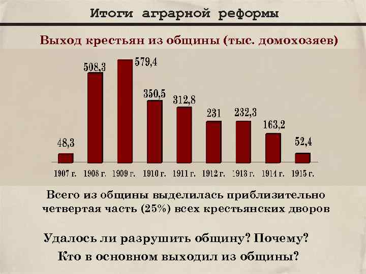 Итоги аграрной реформы Выход крестьян из общины (тыс. домохозяев) Всего из общины выделилась приблизительно