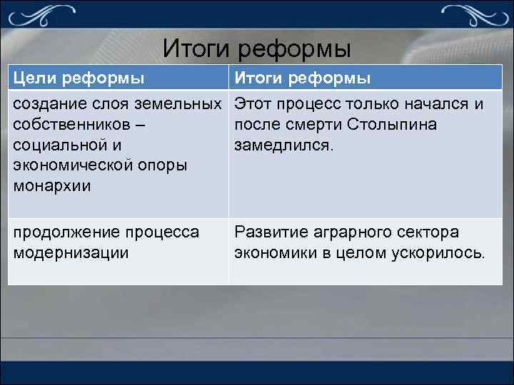 Итоги реформы Цели реформы создание слоя земельных собственников – социальной и экономической опоры монархии