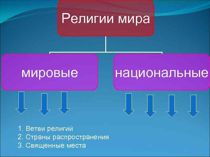 Религии мира мировые 1. Ветви религий 2. Страны распространения 3. Священные места национальные 