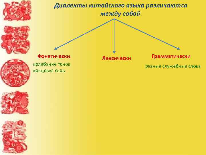 Диалекты китайского языка различаются между собой: Фонетически колебание тонов концовка слов Лексически Грамматически разные