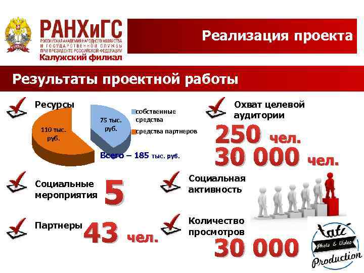 Реализация проекта Калужский филиал Результаты проектной работы Ресурсы 75 тыс. руб. 110 тыс. руб.