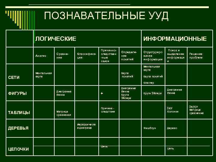 ПОЗНАВАТЕЛЬНЫЕ УУД ЛОГИЧЕСКИЕ Анализ Сравнение ИНФОРМАЦИОННЫЕ Классификация Причинноследствен -ные связи Определение понятий Структуриро вание