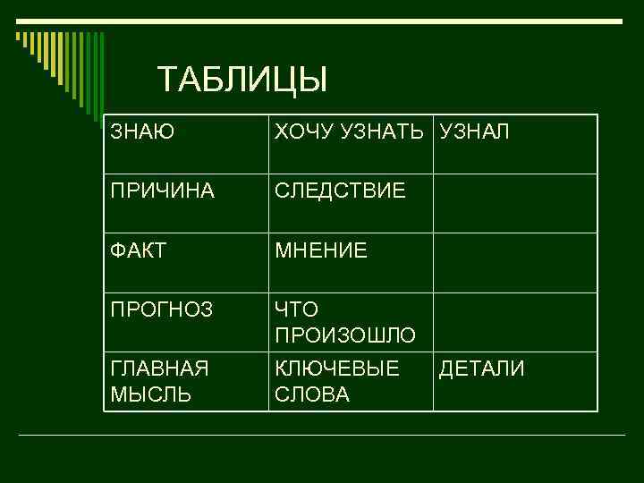 ТАБЛИЦЫ ЗНАЮ ХОЧУ УЗНАТЬ УЗНАЛ ПРИЧИНА СЛЕДСТВИЕ ФАКТ МНЕНИЕ ПРОГНОЗ ЧТО ПРОИЗОШЛО ГЛАВНАЯ МЫСЛЬ
