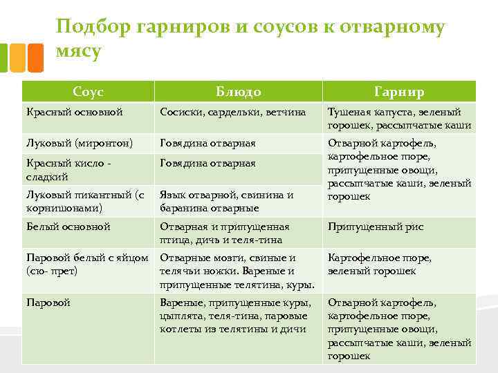 Подбор гарниров и соусов к отварному мясу Соус Блюдо Гарнир Красный основной Сосиски, сардельки,