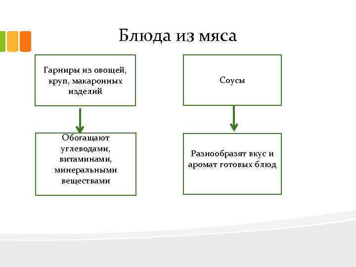 Блюда из мяса Гарниры из овощей, круп, макаронных изделий Соусы Обогащают углеводами, витаминами, минеральными