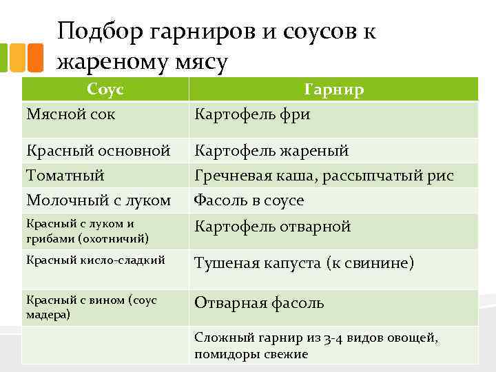 Подбор гарниров и соусов к жареному мясу Соус Мясной сок Гарнир Картофель фри Красный