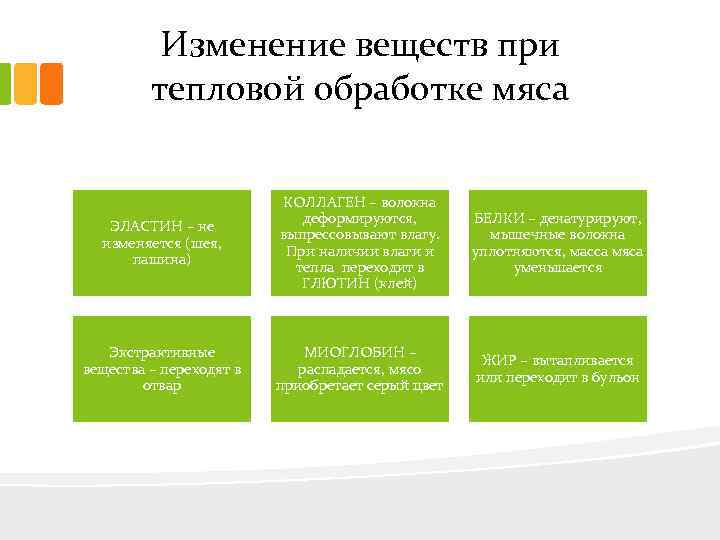 Изменение веществ при тепловой обработке мяса ЭЛАСТИН – не изменяется (шея, пашина) КОЛЛАГЕН –