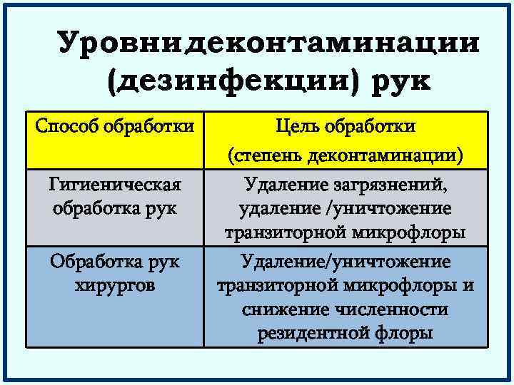 Уровни деконтаминации (дезинфекции) рук Способ обработки Гигиеническая обработка рук Обработка рук хирургов Цель обработки