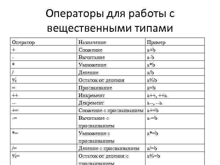 Операторы для работы с вещественными типами Оператор + * / % = ++ -+=