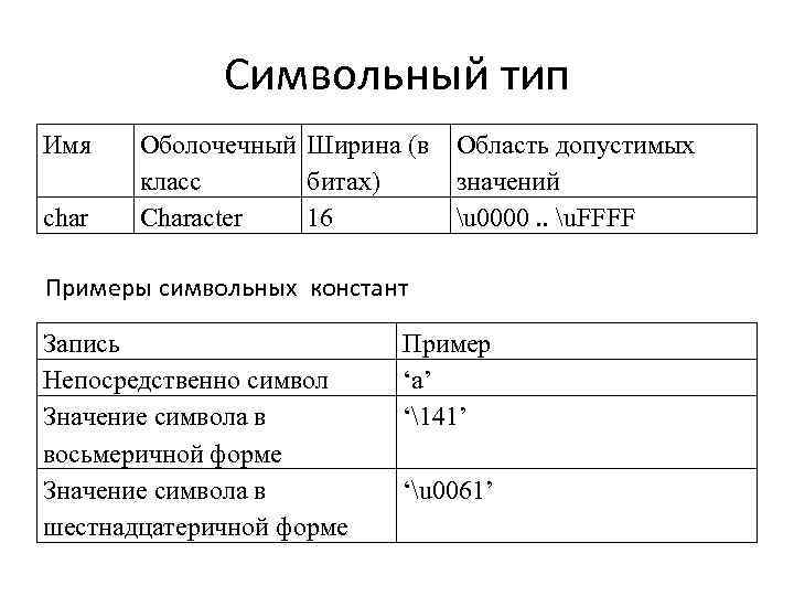 Символьный тип Имя char Оболочечный Ширина (в класс битах) Character 16 Область допустимых значений