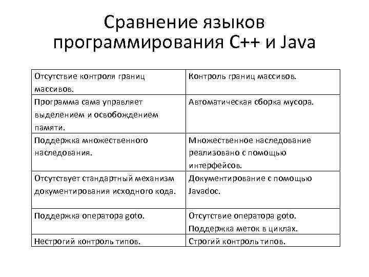 Сравнение языков программирования C++ и Java Отсутствие контроля границ массивов. Программа сама управляет выделением