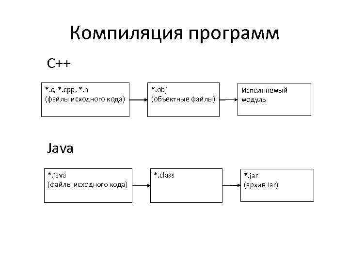 Компиляция программ C++ *. c, *. cpp, *. h (файлы исходного кода) *. obj