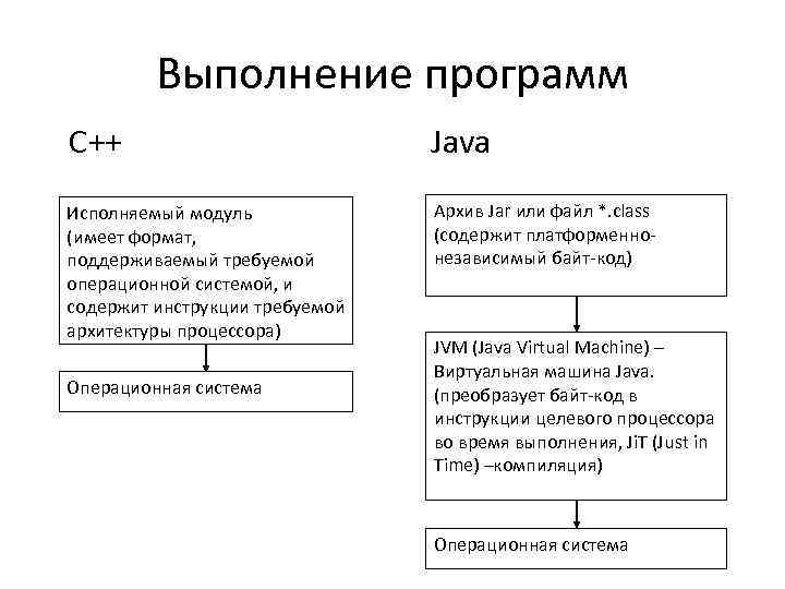 Выполнение программ C++ Java Исполняемый модуль (имеет формат, поддерживаемый требуемой операционной системой, и содержит