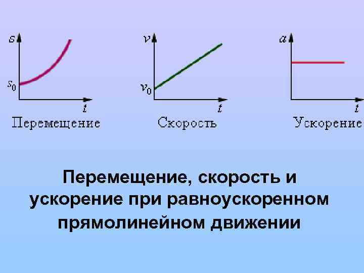 Перемещение, скорость и ускорение при равноускоренном прямолинейном движении 