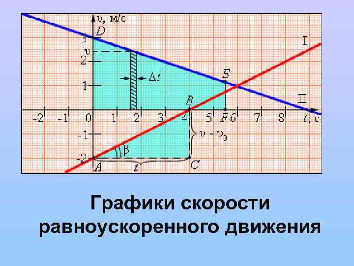 Графики скорости равноускоренного движения 