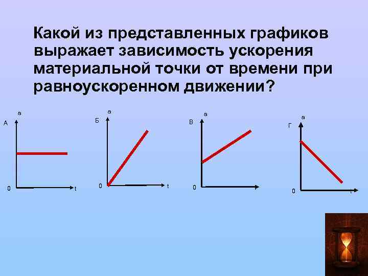 Какой из графиков представленных на рисунке отражает зависимость мощности выделенной на резисторе