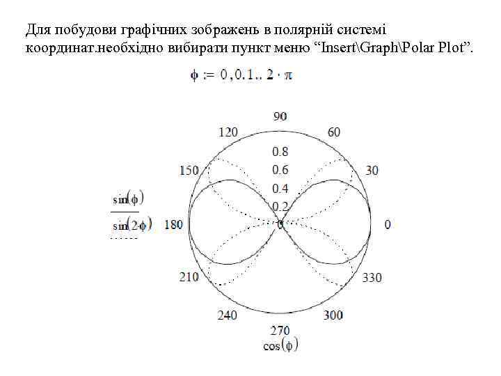 Для побудови графічних зображень в полярній системі координат. необхідно вибирати пункт меню “InsertGraphPolar Plot”.