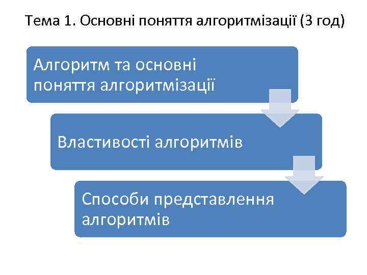 Тема 1. Основні поняття алгоритмізації (3 год) Алгоритм та основні поняття алгоритмізації Властивості алгоритмів