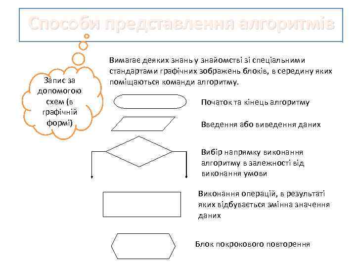 Способи представлення алгоритмів Запис за допомогою схем (в графічній формі) Вимагає деяких знань у