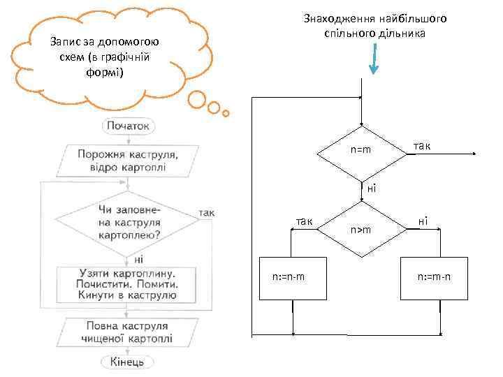 Запис за допомогою схем (в графічній формі) Знаходження найбільшого спільного дільника n=m так ні