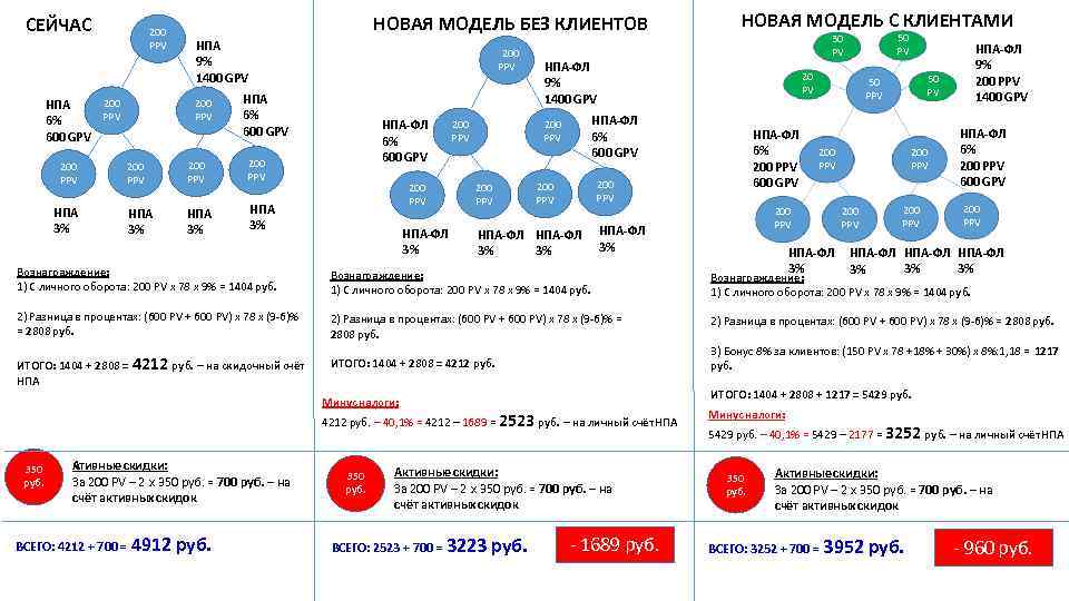 СЕЙЧАС 200 PPV 200 НПА PPV 6% 600 GPV 200 PPV НПА 3% НОВАЯ