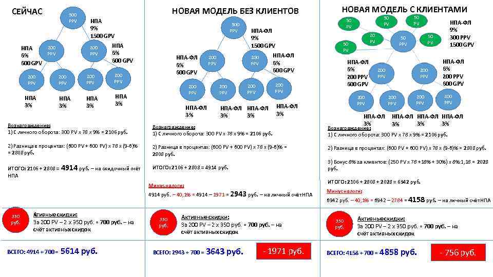 СЕЙЧАС 300 PPV 200 НПА PPV 6% 600 GPV 200 PPV НПА 3% НОВАЯ