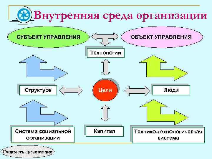Внутренняя среда организации СУБЪЕКТ УПРАВЛЕНИЯ ОБЪЕКТ УПРАВЛЕНИЯ Технологии Структура Система социальной организации Сущность организации