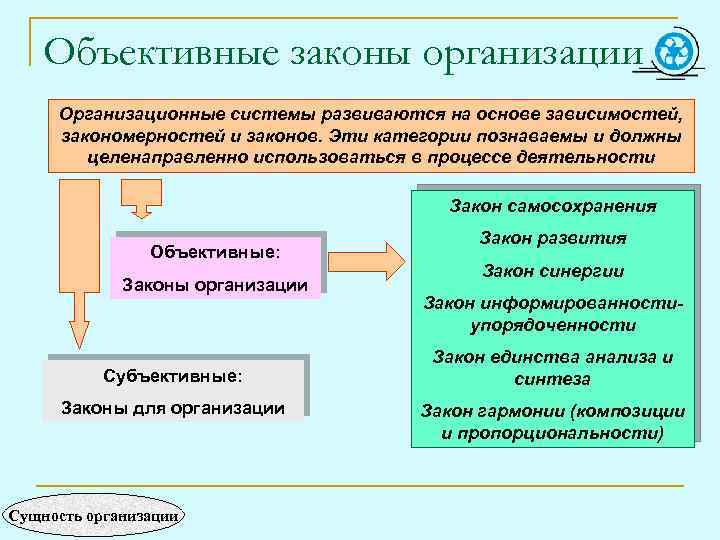 Объективные законы организации Организационные системы развиваются на основе зависимостей, закономерностей и законов. Эти категории