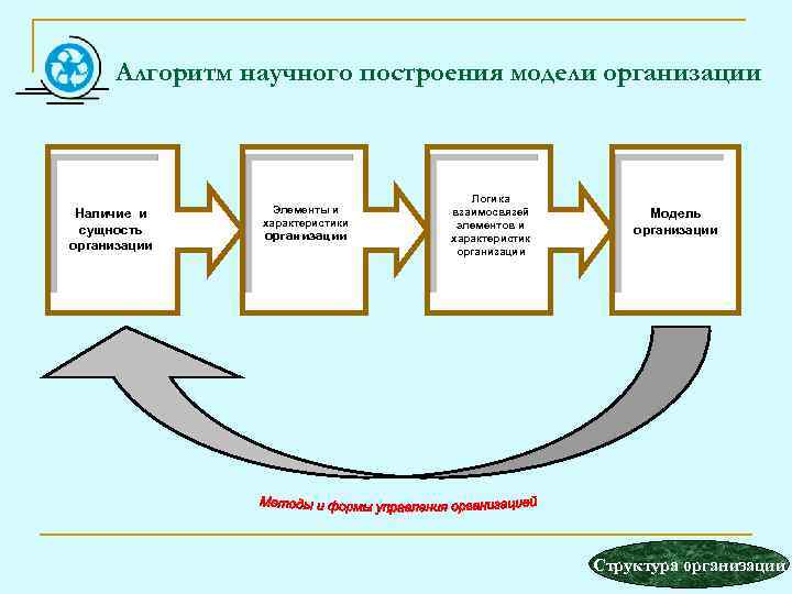 Алгоритм научного построения модели организации Наличие и сущность организации Элементы и характеристики организации Логика