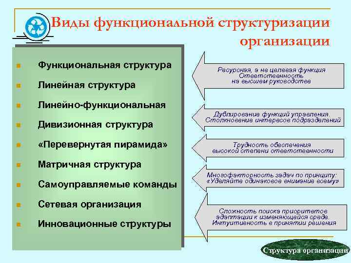 Виды функциональной структуризации организации n Функциональная структура n Линейно-функциональная n Дивизионная структура n «Перевернутая