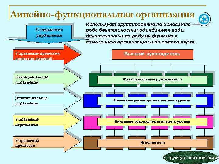 Линейно-функциональная организация Содержание управления Управление процессом принятия решений Использует группирование по основанию рода деятельности;