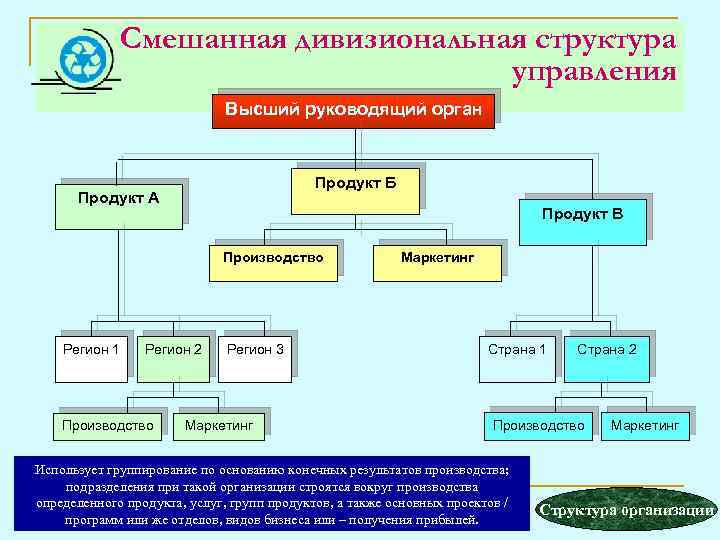 Смешанная дивизиональная структура управления Высший руководящий орган Продукт Б Продукт А Продукт В Производство