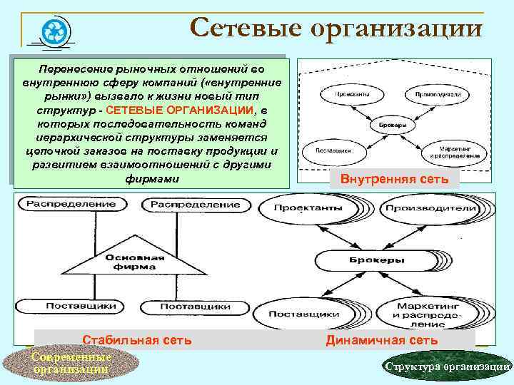 Сетевые организации Перенесение рыночных отношений во внутреннюю сферу компаний ( «внутренние рынки» ) вызвало