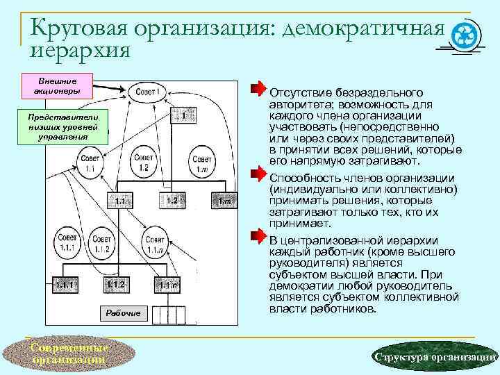 Круговая организация: демократичная иерархия Внешние акционеры Представители низших уровней управления Рабочие Современные организации Отсутствие