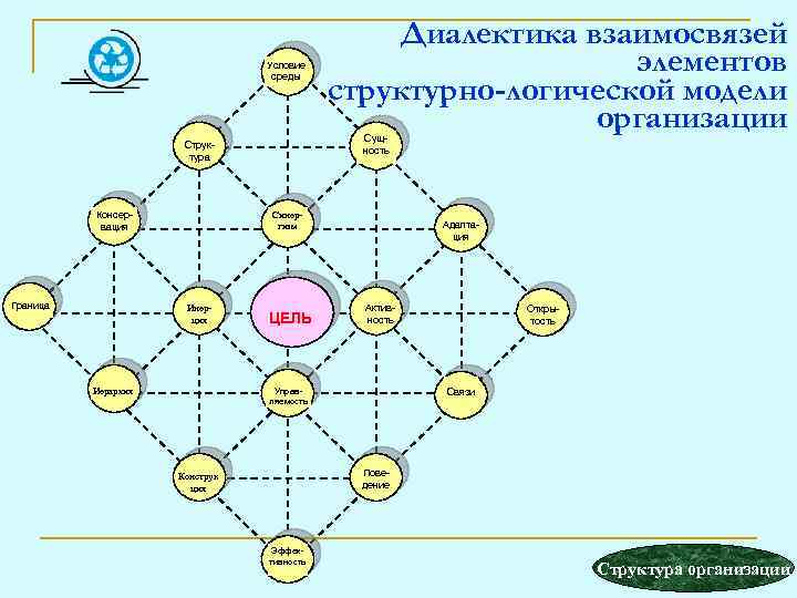 Структурные элементы дизайна их взаимосвязь