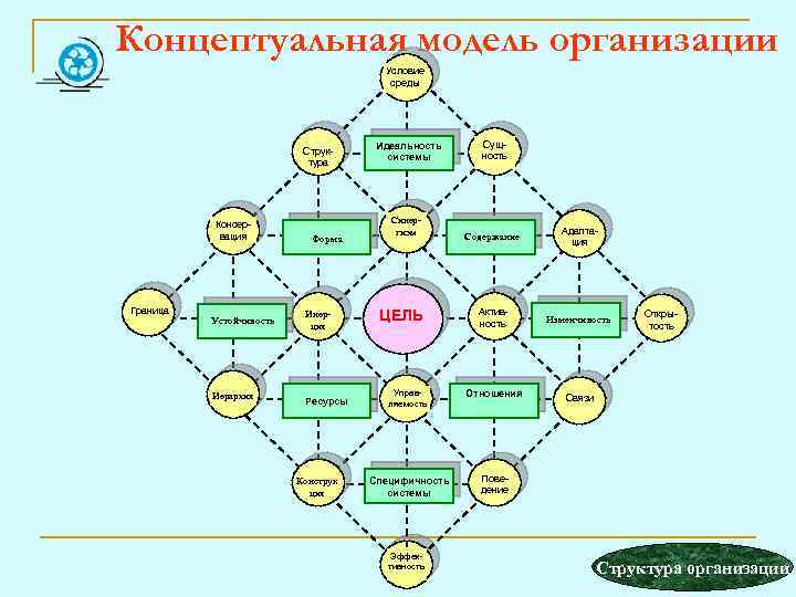 Концептуальная модель организации Условие среды Структура Консервация Граница Форма Устойчивость Инерция Иерархия Ресурсы Конструк
