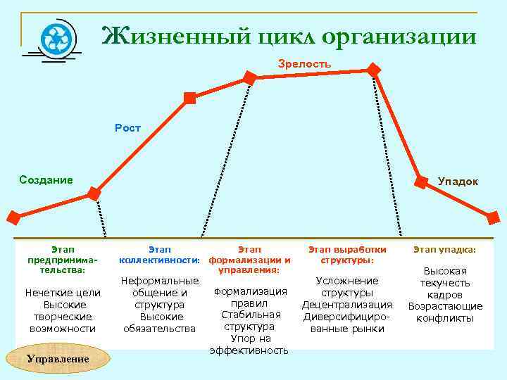 Жизненный цикл организации Зрелость Рост Создание Этап предпринимательства: Нечеткие цели Высокие творческие возможности Управление