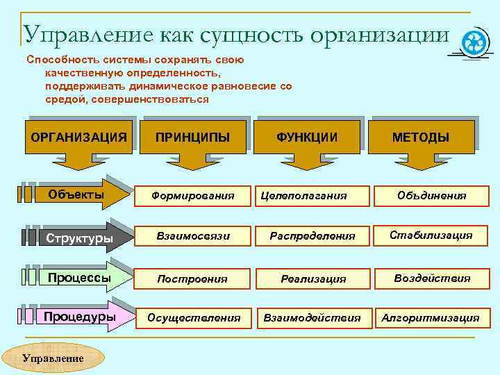 Управление как сущность организации Способность системы сохранять свою качественную определенность, поддерживать динамическое равновесие со