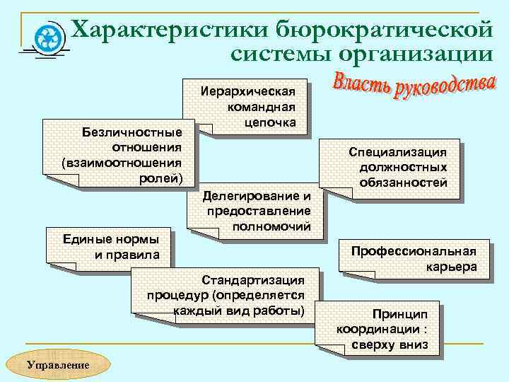 Характеристики бюрократической системы организации Безличностные отношения (взаимоотношения ролей) Единые нормы и правила Иерархическая командная