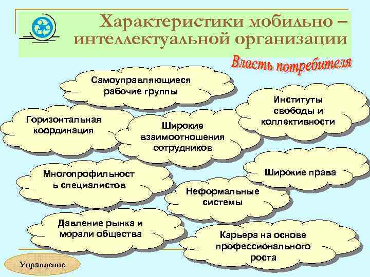 Характеристики мобильно – интеллектуальной организации Самоуправляющиеся рабочие группы Горизонтальная координация Широкие взаимоотношения сотрудников Многопрофильност