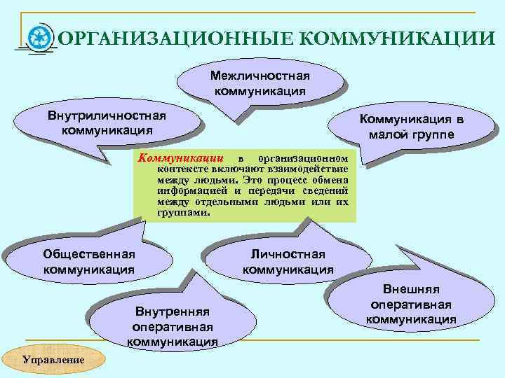 ОРГАНИЗАЦИОННЫЕ КОММУНИКАЦИИ Межличностная коммуникация Внутриличностная коммуникация Коммуникация в малой группе Коммуникации в организационном контексте