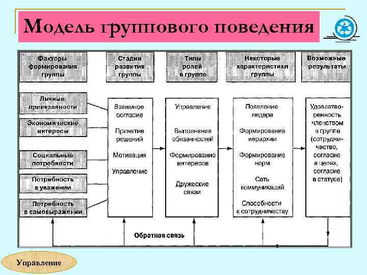 Модель группового поведения Управление 