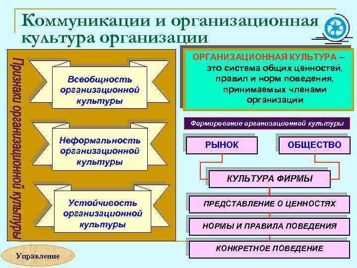 Коммуникации и организационная культура организации Всеобщность организационной культуры ОРГАНИЗАЦИОННАЯ КУЛЬТУРА – это система общих