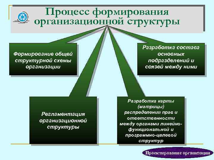 Процесс формирования организационной структуры Формирование общей структурной схемы организации Регламентация организационной структуры Разработка состава