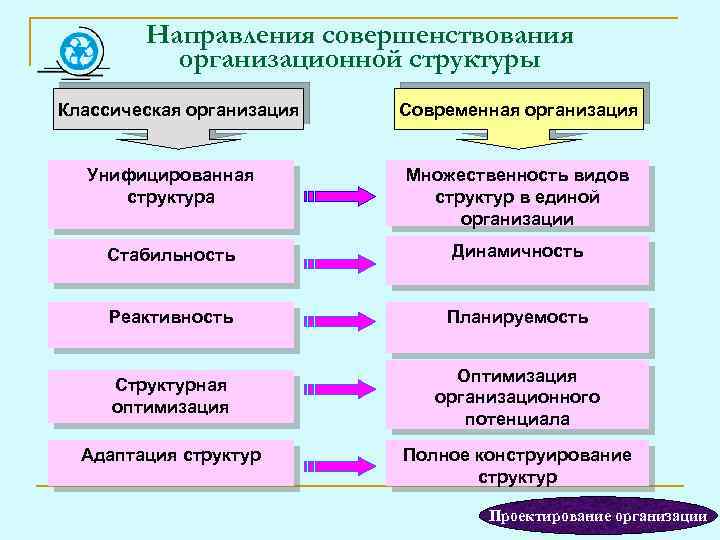 Направления совершенствования организационной структуры Классическая организация Современная организация Унифицированная структура Множественность видов структур в