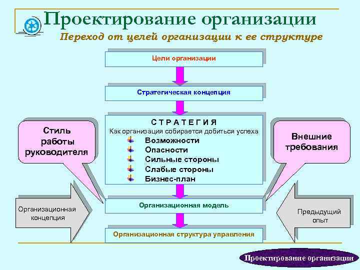 Проектирование организации Переход от целей организации к ее структуре Цели организации Стратегическая концепция Стиль
