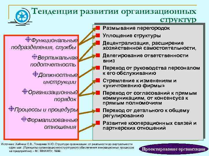 Тенденции развитии организационных структур Функциональные подразделения, службы Вертикальная подотчетность Должностные инструкции Организационный порядок Процессы