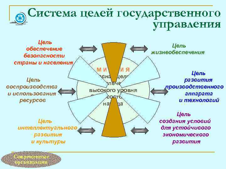 Система целей государственного управления Цель обеспечение безопасности страны и населения Цель воспроизводства и использования