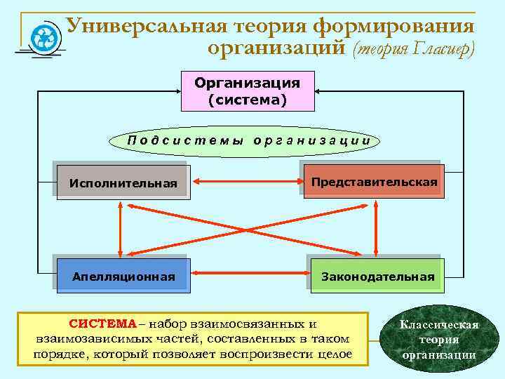 Универсальная теория формирования организаций (теория Гласиер) Организация (система) Подсистемы организации Исполнительная Представительская Апелляционная Законодательная